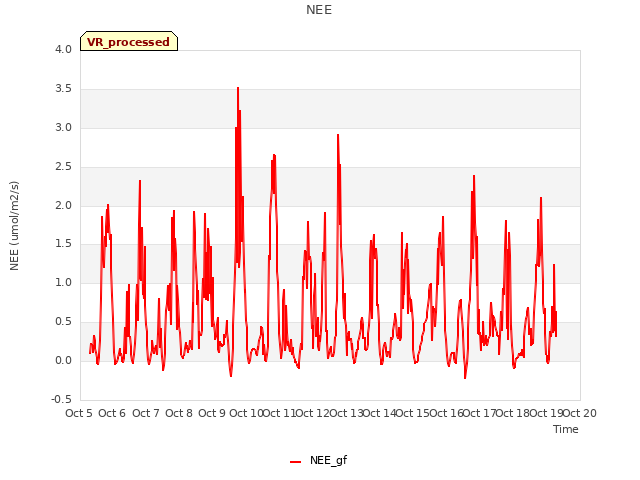 plot of NEE