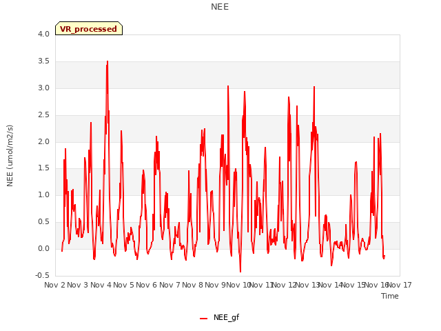 plot of NEE