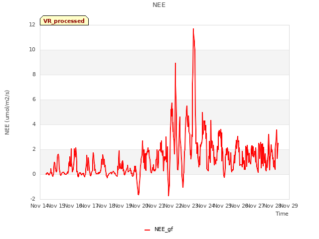 plot of NEE