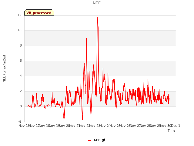 plot of NEE