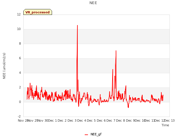 plot of NEE