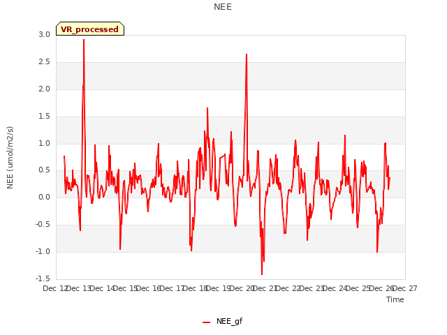 plot of NEE