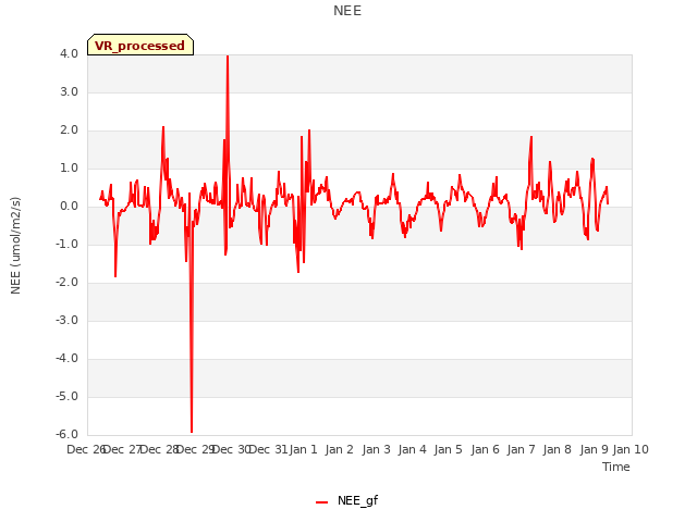 plot of NEE