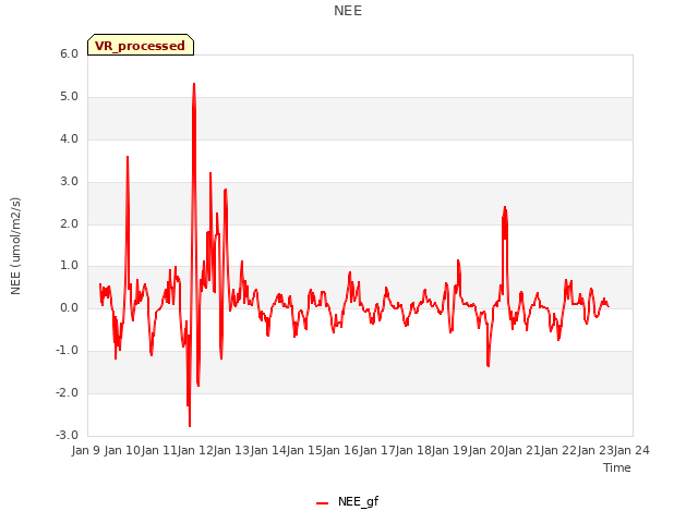 plot of NEE
