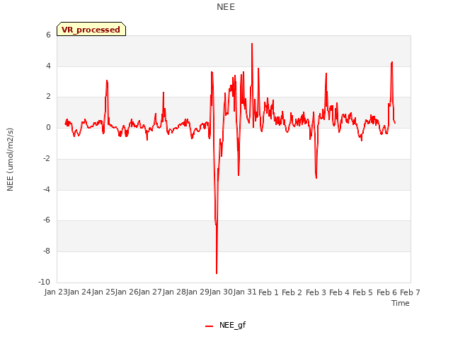 plot of NEE