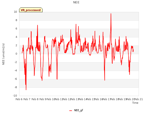 plot of NEE