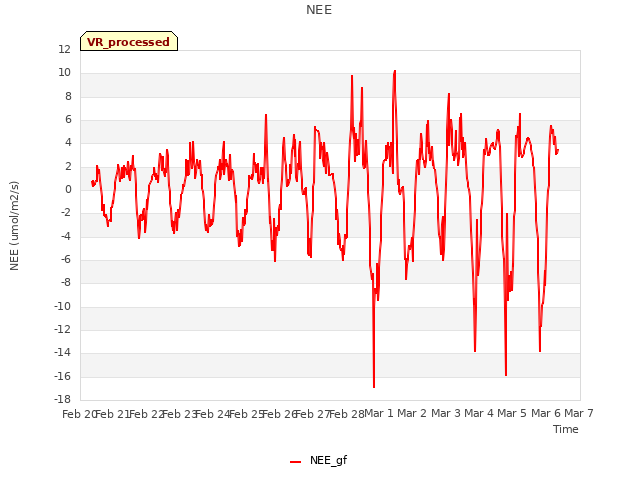 plot of NEE