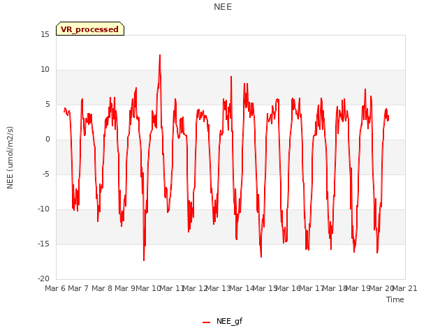 plot of NEE