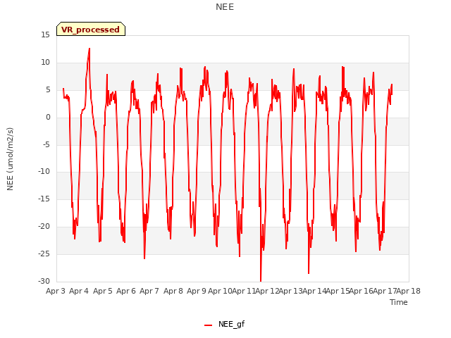 plot of NEE
