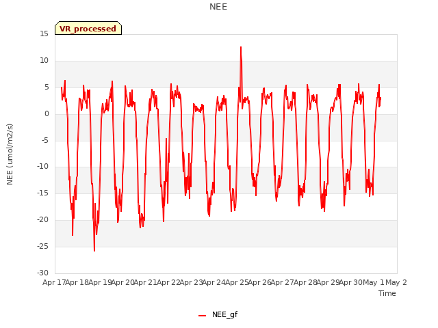 plot of NEE