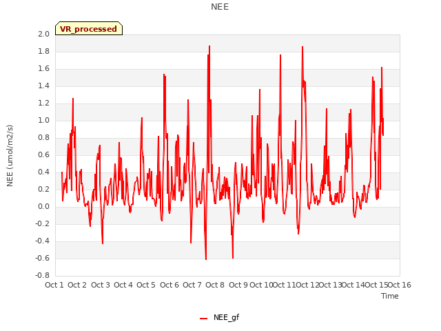 plot of NEE