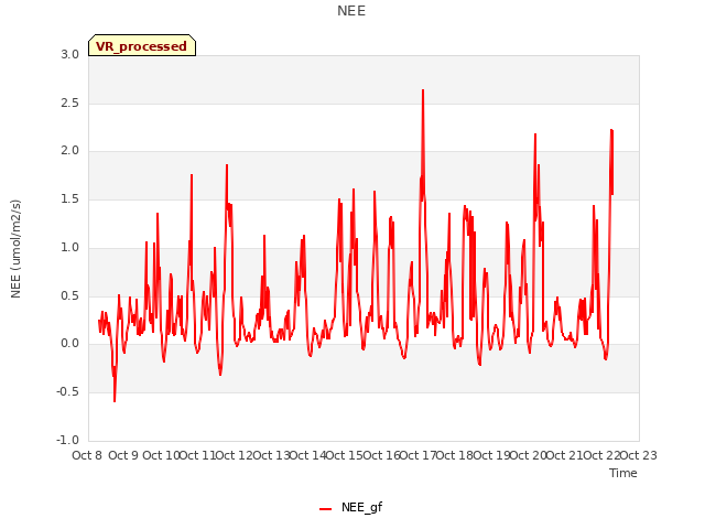 plot of NEE