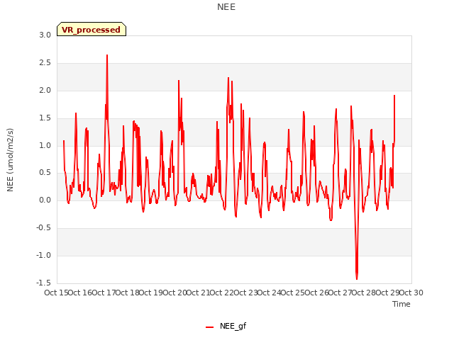 plot of NEE