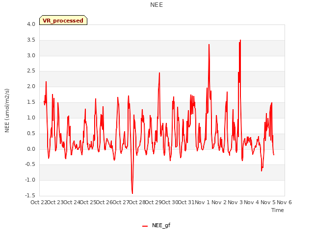 plot of NEE