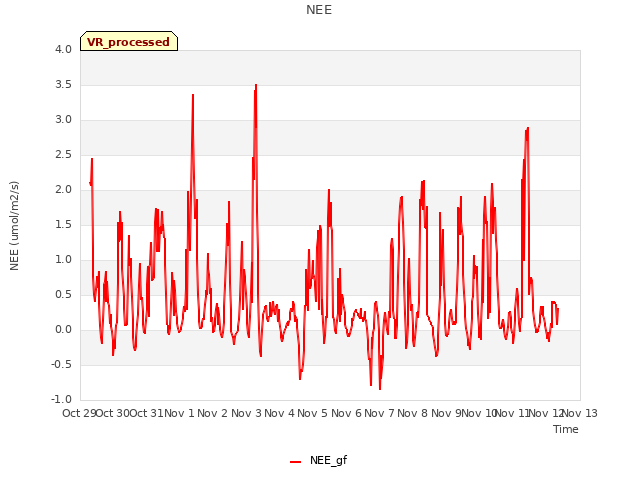 plot of NEE