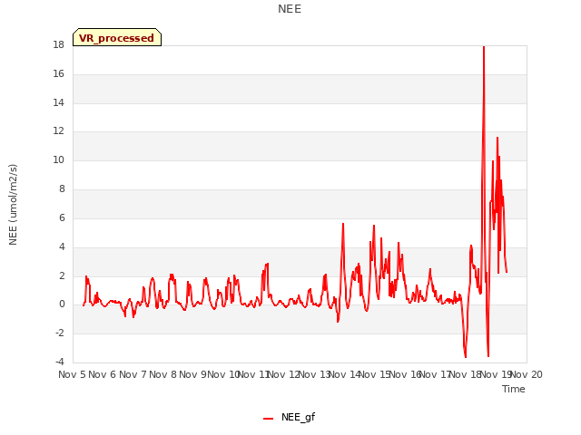 plot of NEE