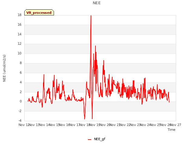 plot of NEE