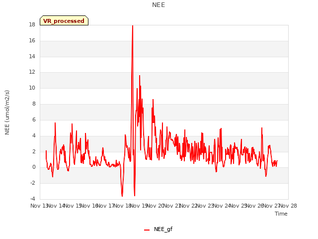 plot of NEE