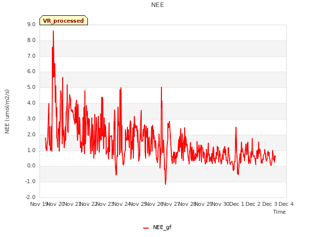 plot of NEE