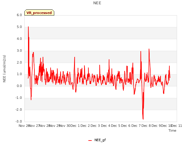 plot of NEE