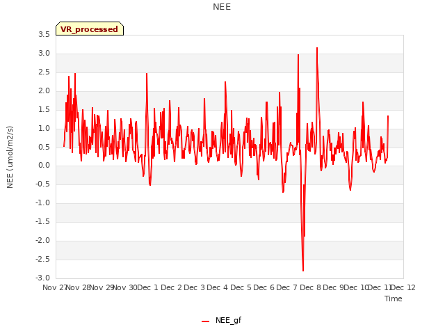 plot of NEE