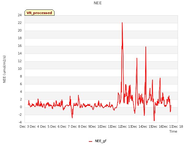 plot of NEE