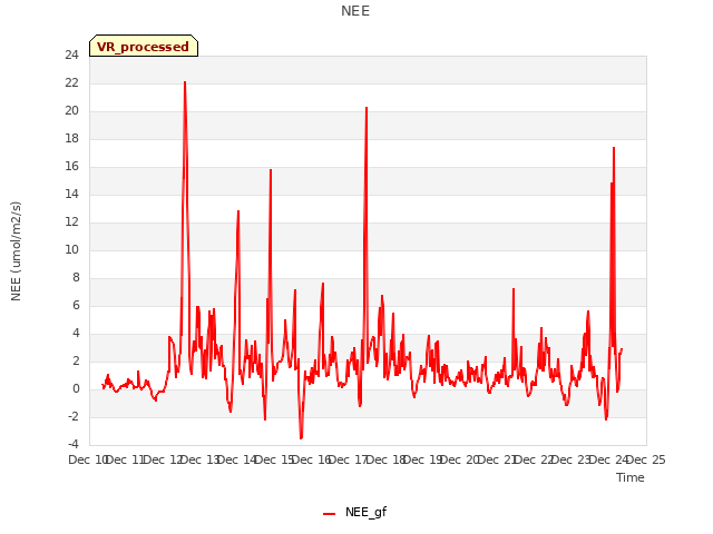 plot of NEE