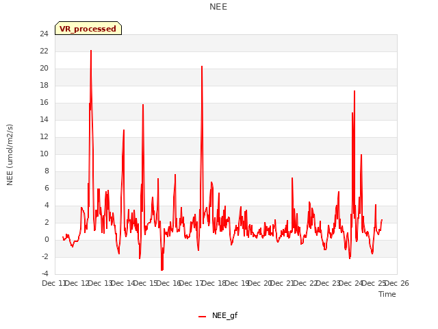 plot of NEE