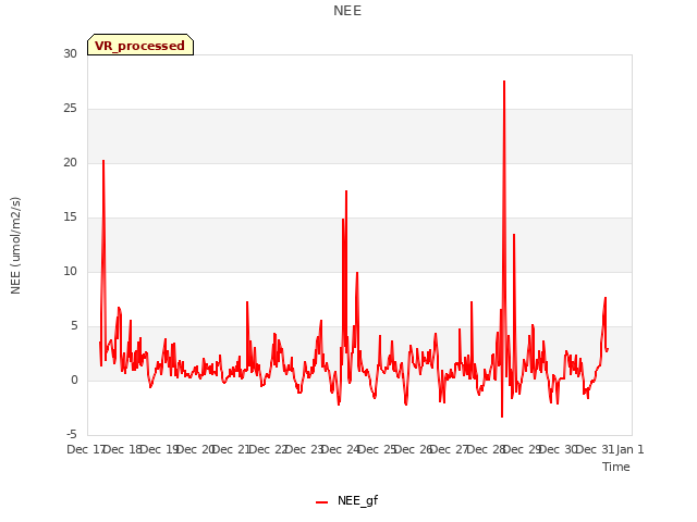 plot of NEE