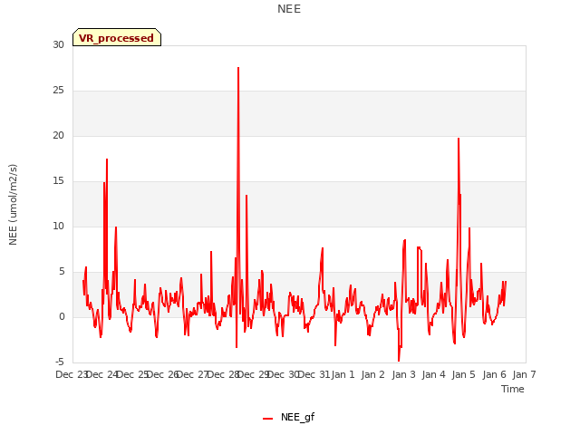 plot of NEE