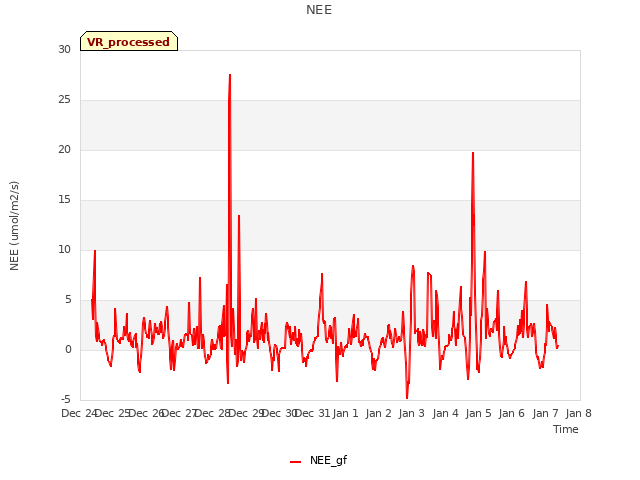 plot of NEE