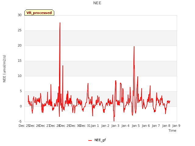 plot of NEE