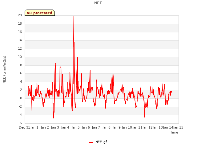 plot of NEE