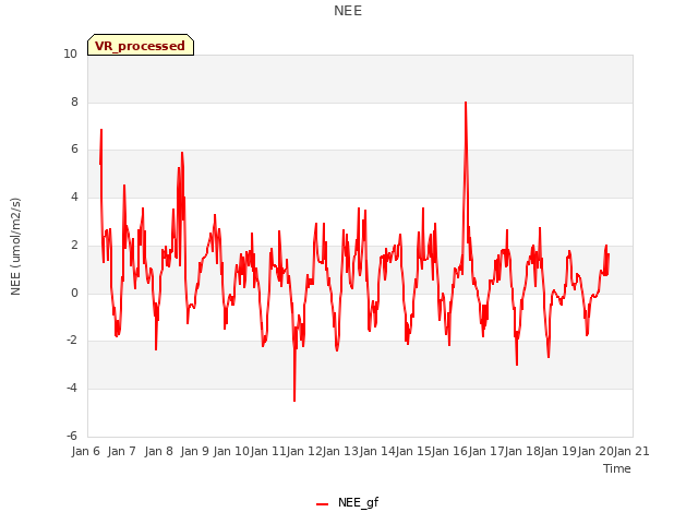 plot of NEE