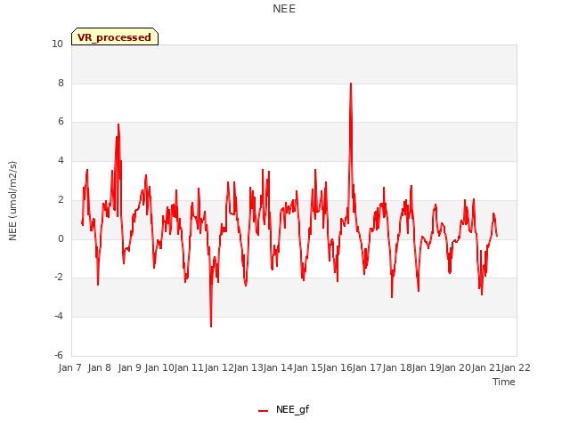 plot of NEE