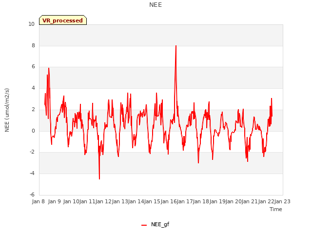 plot of NEE