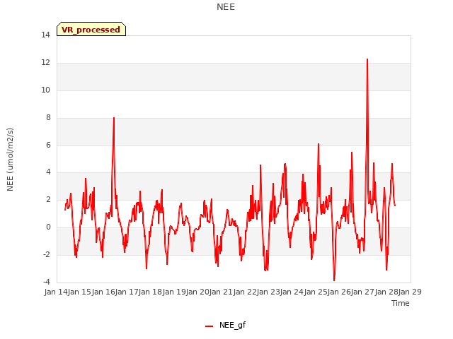 plot of NEE