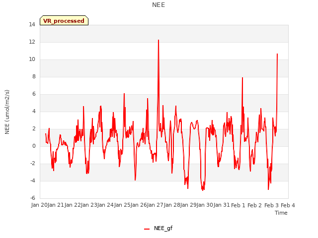 plot of NEE