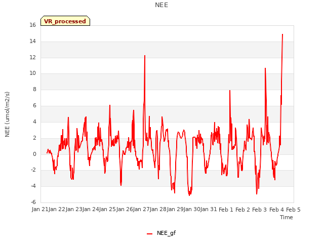 plot of NEE