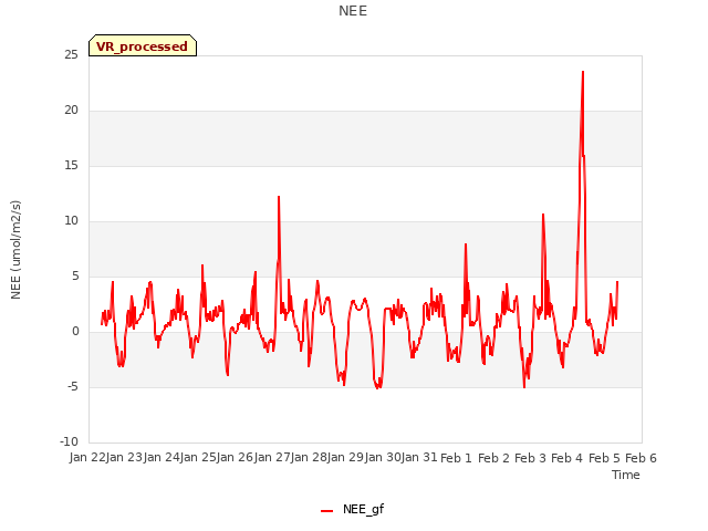 plot of NEE