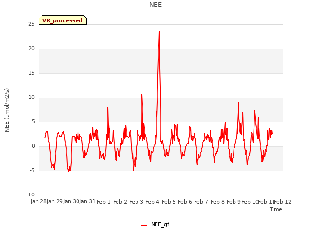 plot of NEE