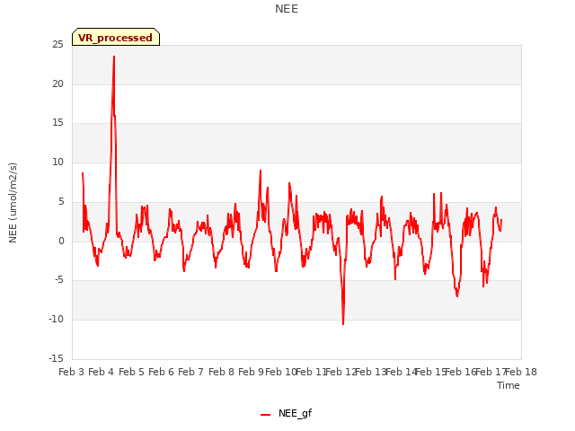 plot of NEE