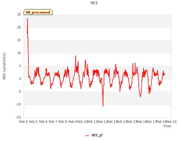 plot of NEE