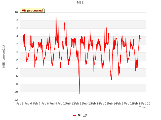 plot of NEE