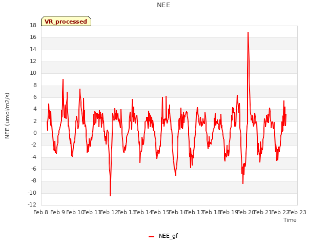 plot of NEE