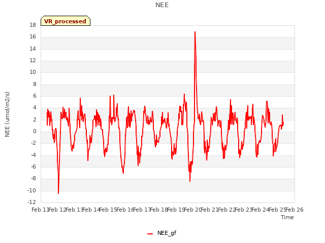 plot of NEE