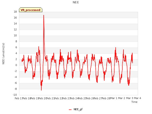 plot of NEE