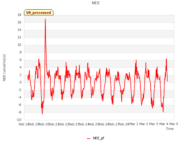 plot of NEE