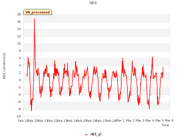 plot of NEE