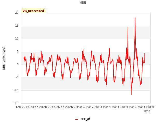 plot of NEE